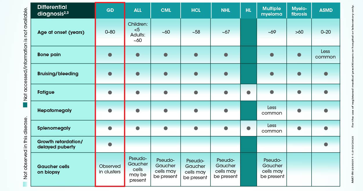 Understanding Gaucher Disease